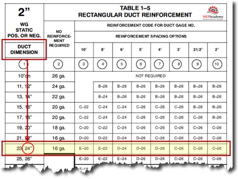 what gauge sheet metal for ductwork|smacna duct gauge chart.